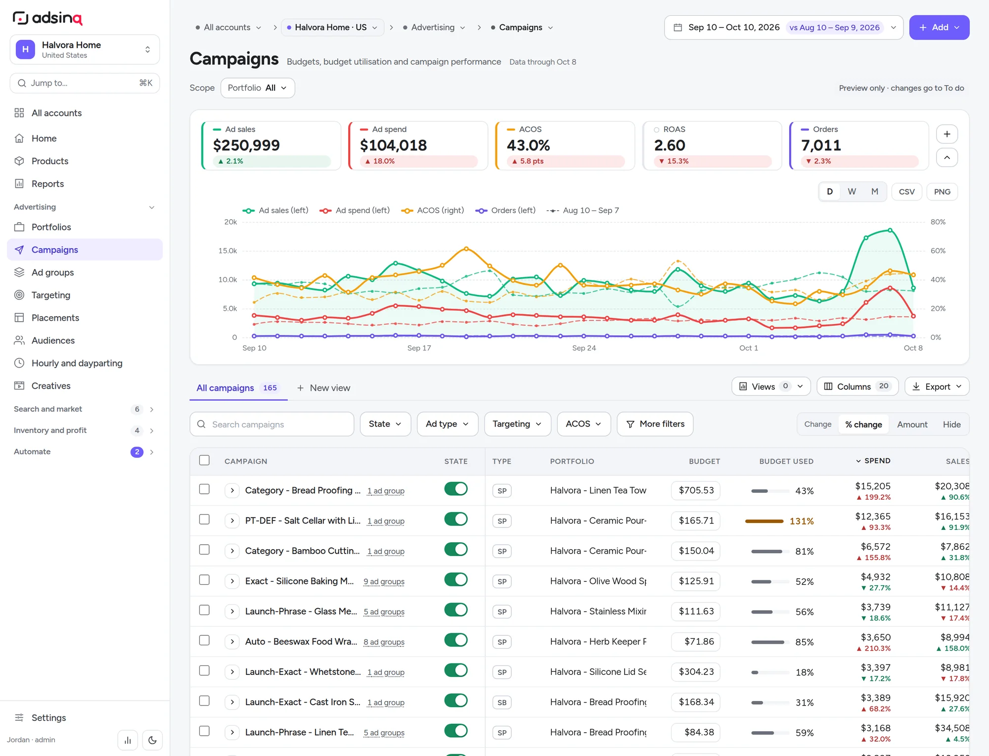 Campaigns: daily trend chart and a campaign table with budgets and budget used