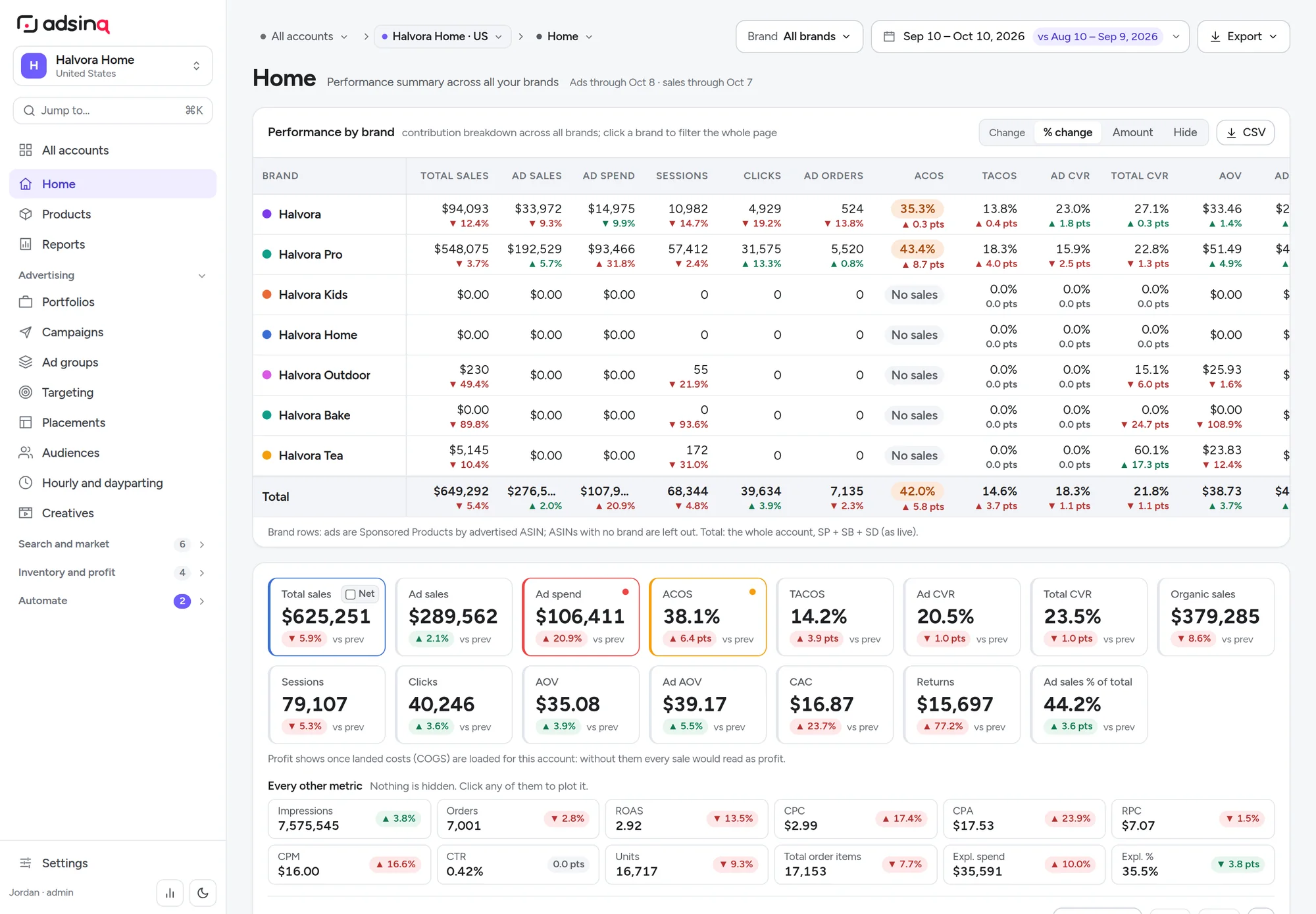 Adsinq Home: performance by brand, headline tiles for sales, spend, ACOS and TACOS, and every other metric one click away
