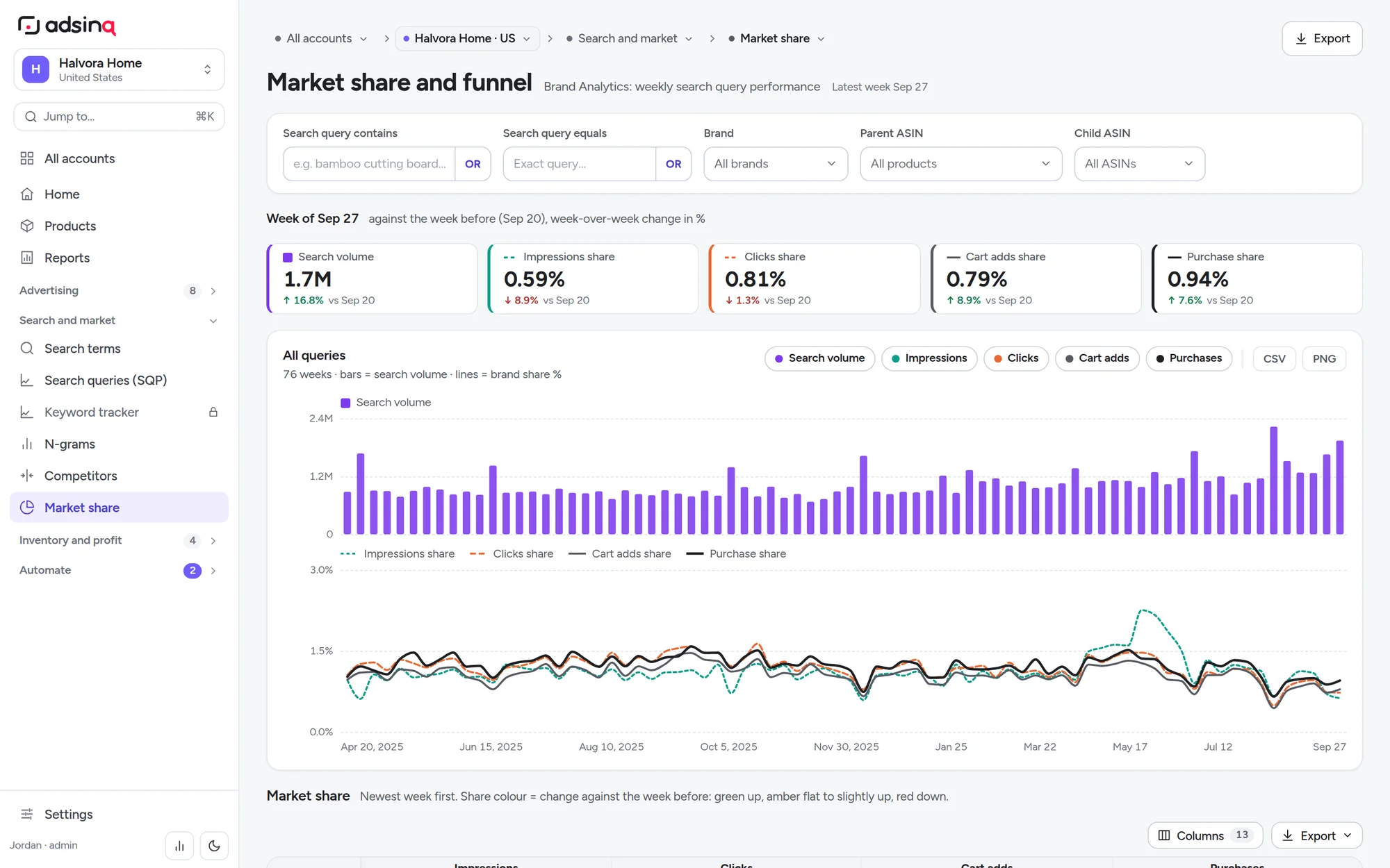 Market share and funnel: weekly search volume with impression, click, cart-add and purchase share