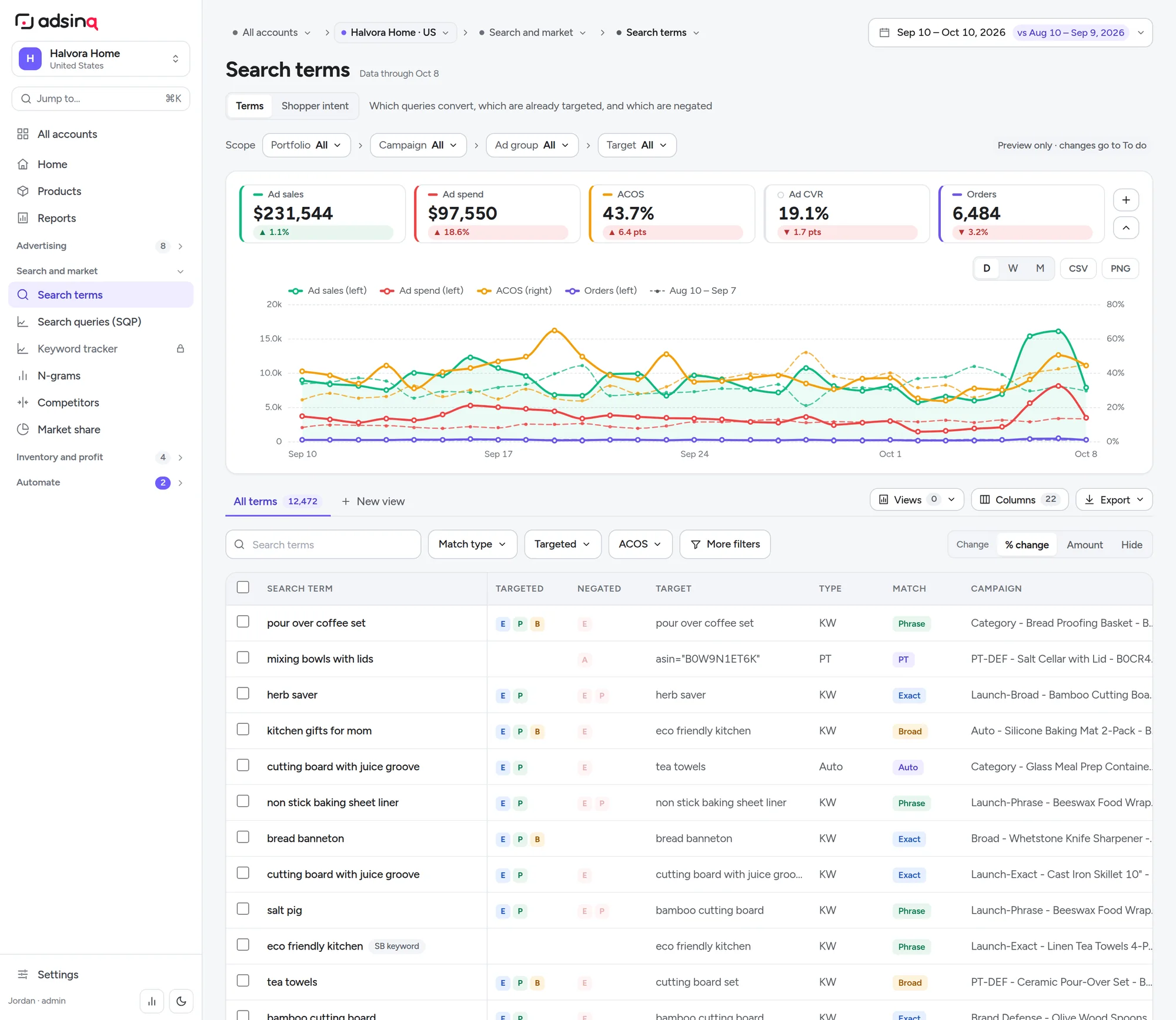 Search terms: which queries are targeted or negated, with match type and campaign